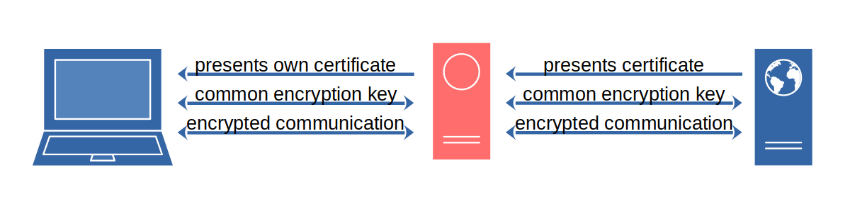 Client laptop on the left, web server on the right, red server (proxy) in the middle. First arrow goes from server to proxy and is labeled “presents certificate.” The arrow then continues from the proxy to client with the label presents own certificate.” Second arrow between client and proxy goes both ways, it is labeled “common encryption key.” There is an identical arrow between proxy and server. Third arrow between client and proxy also goes both ways, it is labeled “encrypted communication.” Here as well there is an identical arrow between proxy and server.